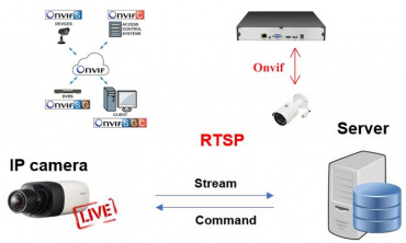 Что такое RTSP протокол и как его использовать в видеонаблюдении